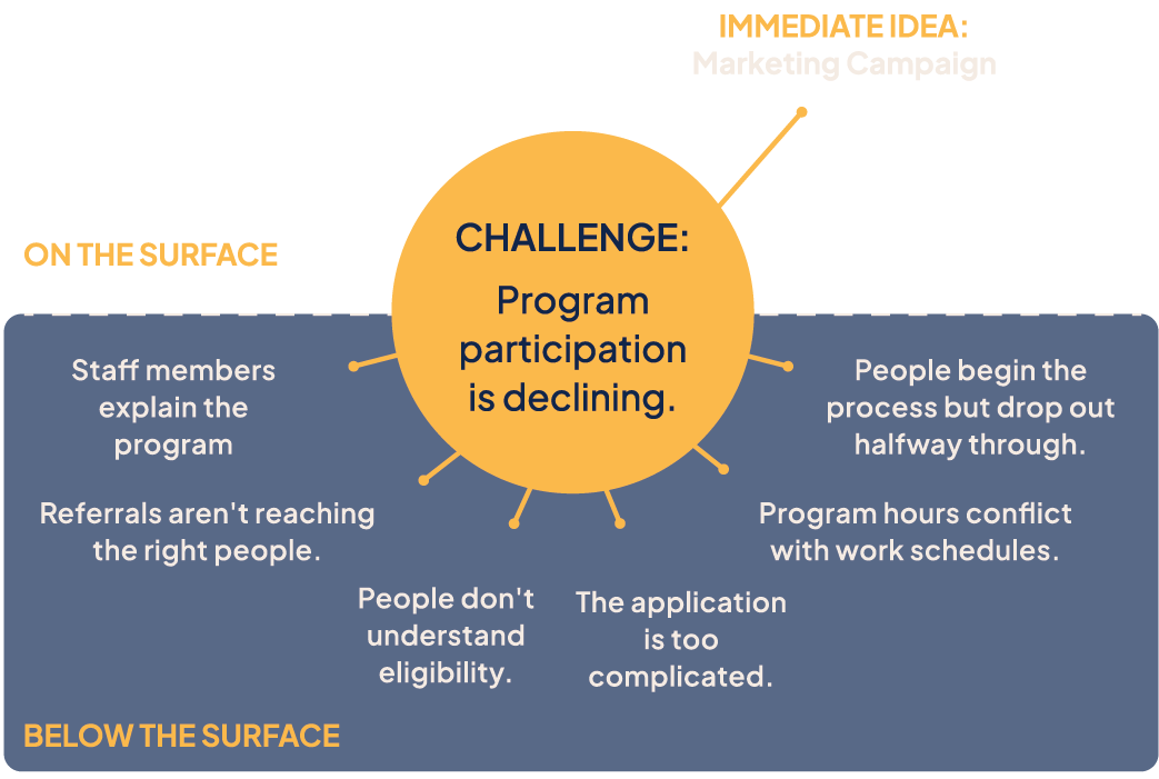 Program participation is declining on the surface, while six underlying access and communication barriers appear below the surface.