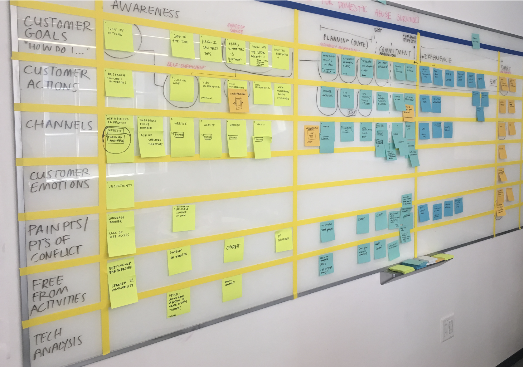 Journey map on a whiteboard tracing survivor goals, actions, channels, and pain points